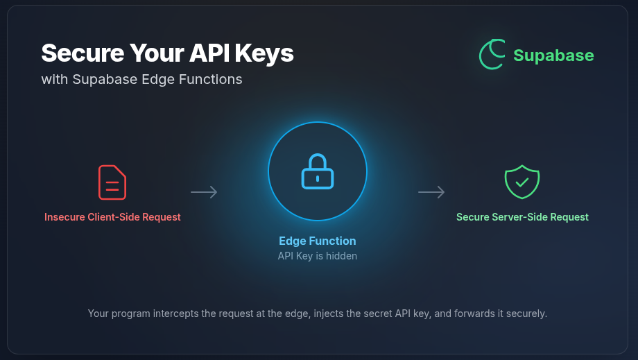Secure API keys with Edge Function